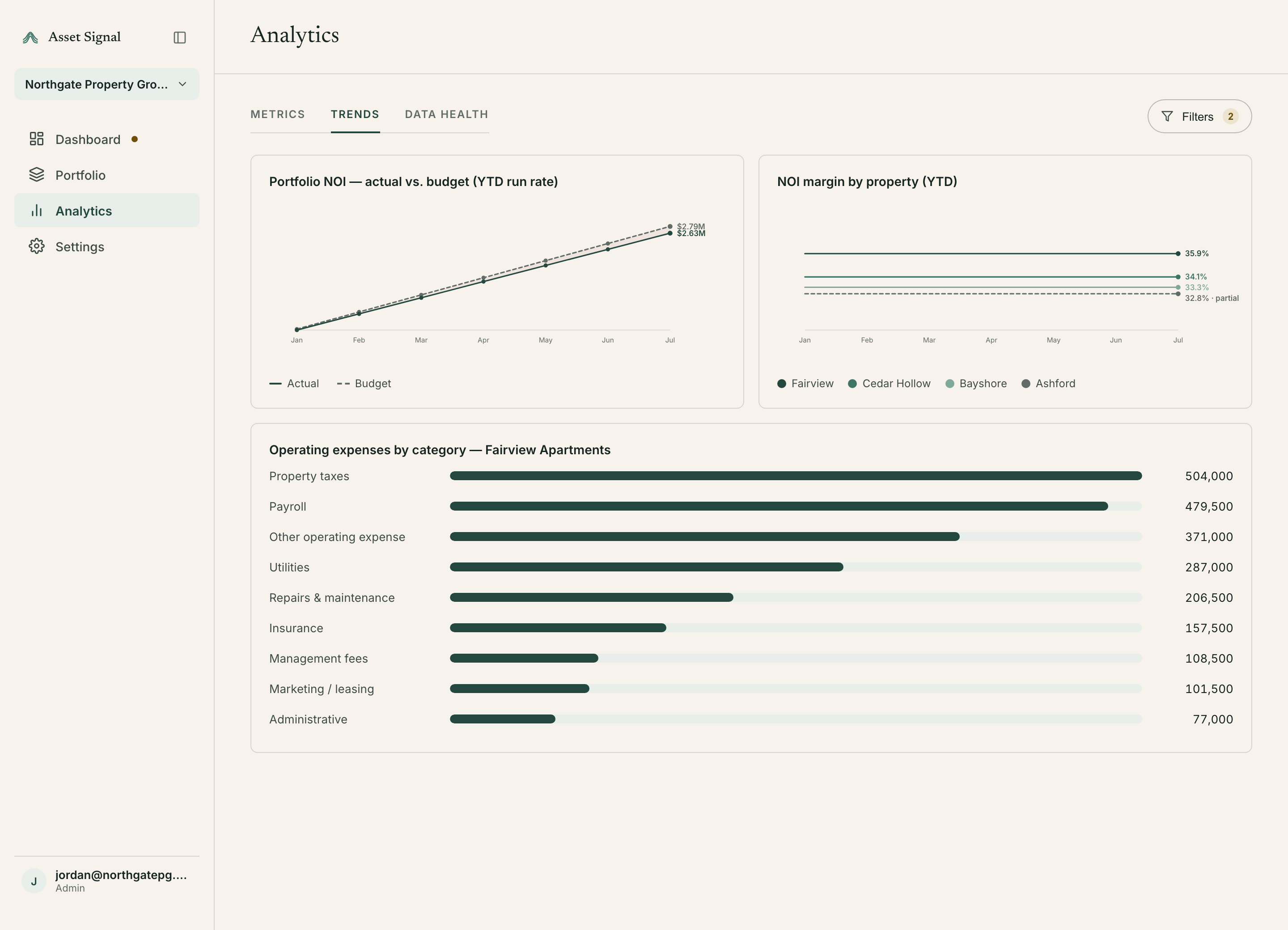 Analytics trends screen showing portfolio NOI actual vs. budget, NOI margin by property, and operating expenses by category for one property.