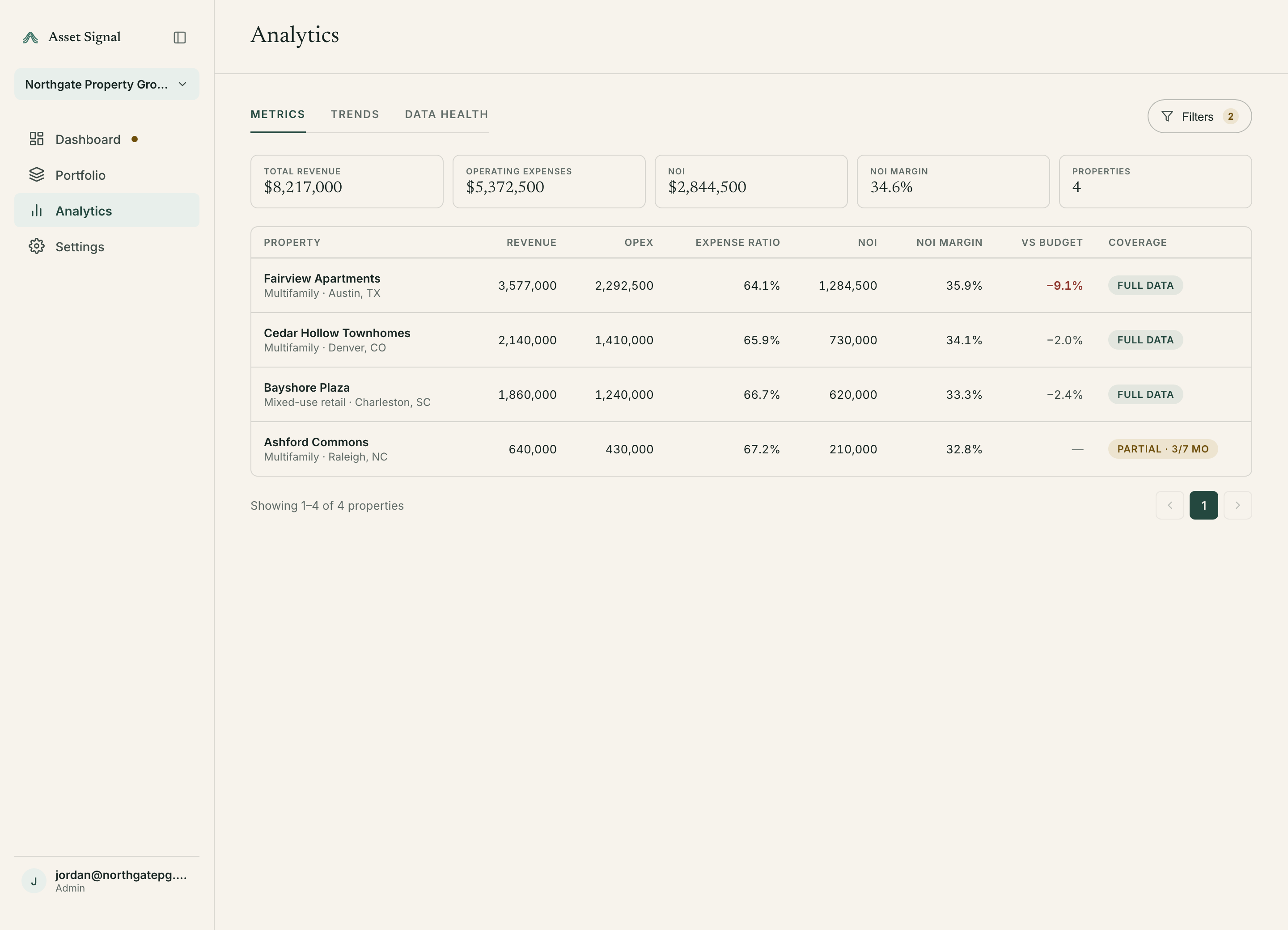 Analytics screen showing total revenue, operating expenses, NOI and NOI margin across a portfolio, with a per-property metrics table below.
