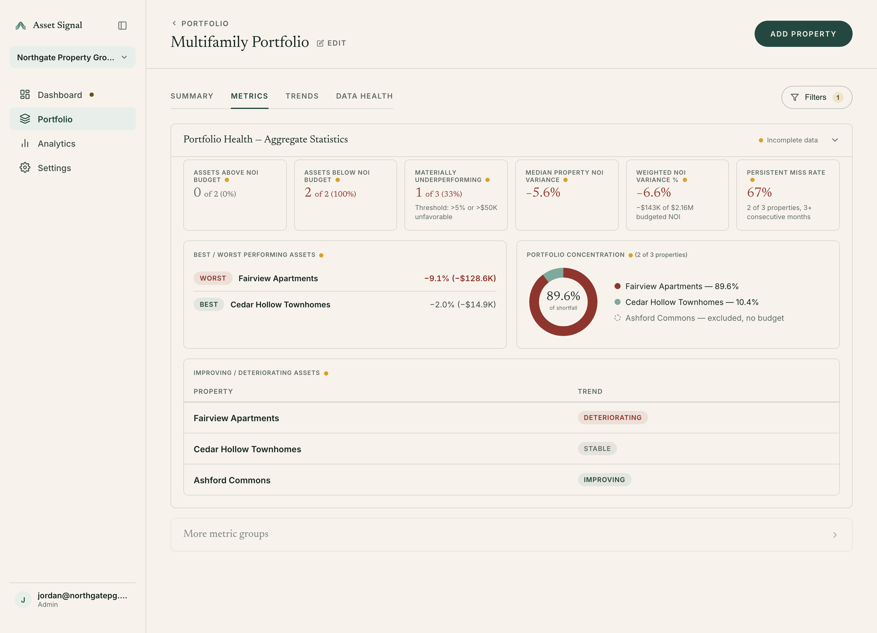 Portfolio metrics screen for a multifamily portfolio showing aggregate health statistics, best and worst performing assets, and portfolio concentration.